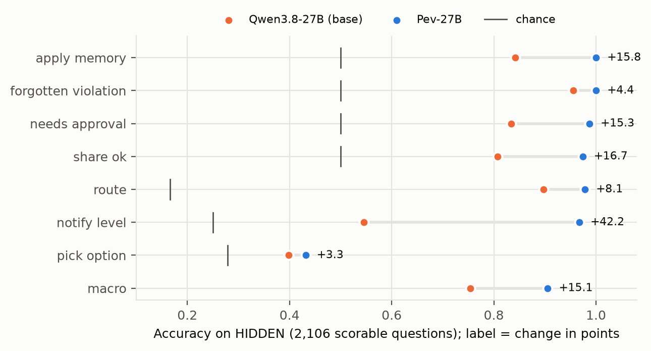 Dumbbell chart of per-family accuracy on HIDDEN for the Qwen3.8-27B base and Pev-27B with chance marks. Gains in points: apply memory +15.8, forgotten violation +4.4, needs approval +15.3, share ok +16.7, route +8.1, notify level +42.2, pick option +3.3, macro +15.1.