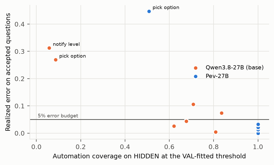 Scatter plot of automation coverage against realized error per family on HIDDEN at the VAL-fitted thresholds, with a horizontal line at the 5% error budget. Pev-27B covers all questions in six families with errors below the budget, but its pick option point sits at about 0.51 coverage and 0.45 realized error.